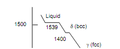 1911_Iron-Carbon System Phase Diagram.png